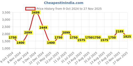tatacliq.com Iconic Navy Cotton Printed Trousers iconic Price History Graph from 9 Oct 2024 to 27 Nov 2025