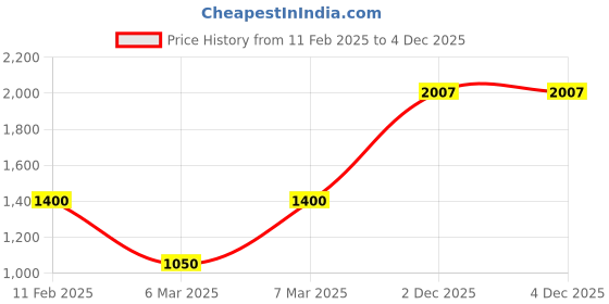 tatacliq.com Iconic Navy Cotton Printed Trousers iconic Price History Graph from 11 Feb 2025 to 3 Dec 2025