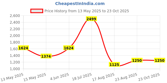 tatacliq.com Iconic Navy Cotton Regular Fit Printed T-Shirt iconic Price History Graph from 13 May 2025 to 23 Oct 2025