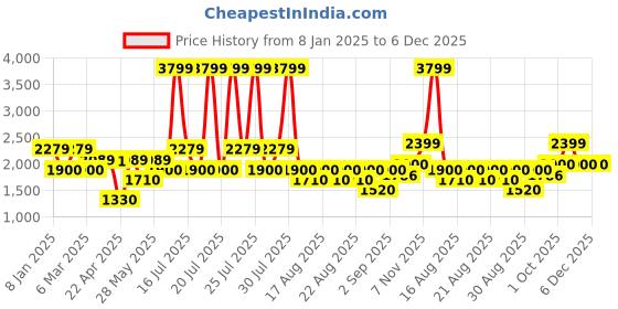 tatacliq.com Iconic Navy Cotton Regular Fit Striped Joggers iconic Price History Graph from 8 Jan 2025 to 6 Dec 2025