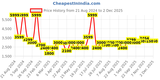 tatacliq.com Iconic Navy Embroidered Sweatshirt iconic Price History Graph from 21 Aug 2024 to 1 Dec 2025