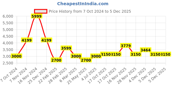 tatacliq.com Iconic Navy Embroidered Sweatshirt iconic Price History Graph from 7 Oct 2024 to 5 Dec 2025