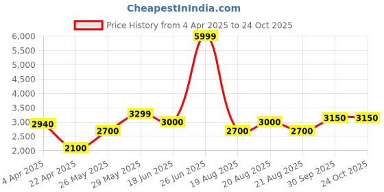 tatacliq.com Iconic Navy Embroidered Sweatshirt iconic Price History Graph from 4 Apr 2025 to 22 Oct 2025
