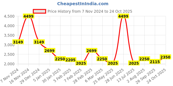 tatacliq.com Iconic Navy Logo Work Track Pants iconic Price History Graph from 7 Nov 2024 to 24 Oct 2025