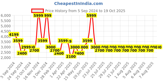 tatacliq.com Iconic Navy Maxi Jumpsuit iconic Price History Graph from 5 Sep 2024 to 18 Oct 2025