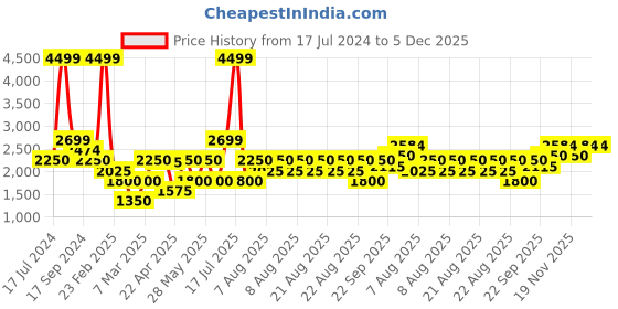 tatacliq.com Iconic Navy Mid Rise Joggers iconic Price History Graph from 17 Jul 2024 to 4 Dec 2025