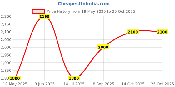 tatacliq.com Iconic Navy Mid Rise Joggers iconic Price History Graph from 19 May 2025 to 25 Oct 2025