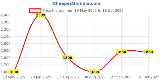 tatacliq.com Iconic Navy Plain Trousers iconic Price History Graph from 19 May 2025 to 17 Oct 2025