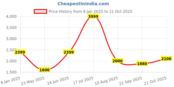 tatacliq.com Iconic Navy Plain Trousers iconic Price History Graph from 8 Jan 2025 to 21 Oct 2025