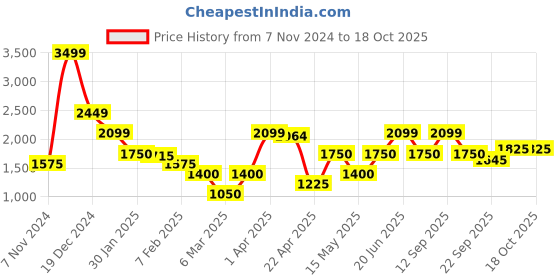 tatacliq.com Iconic Navy Printed Top iconic Price History Graph from 7 Nov 2024 to 18 Oct 2025