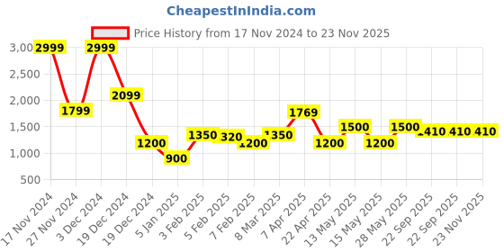 tatacliq.com Iconic Navy Printed Top iconic Price History Graph from 17 Nov 2024 to 22 Nov 2025