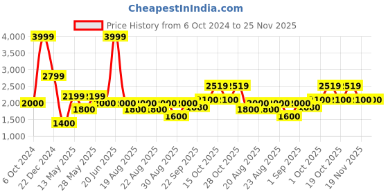 tatacliq.com Iconic Navy Quilted Jacket iconic Price History Graph from 6 Oct 2024 to 24 Nov 2025