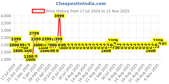 tatacliq.com Iconic Navy Regular Fit Blazer iconic Price History Graph from 17 Jul 2024 to 20 Nov 2025