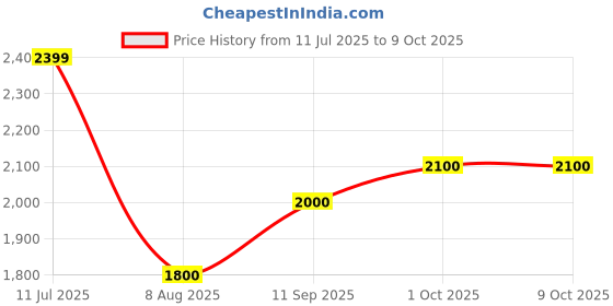 tatacliq.com Iconic Navy Regular Fit Blazer iconic Price History Graph from 11 Jul 2025 to 8 Oct 2025