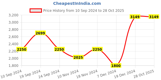 tatacliq.com Iconic Navy Striped Jumpsuit iconic Price History Graph from 10 Sep 2024 to 27 Oct 2025