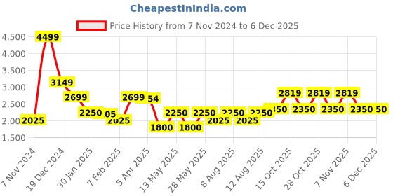 tatacliq.com Iconic Navy Striped Jumpsuit iconic Price History Graph from 7 Nov 2024 to 4 Dec 2025