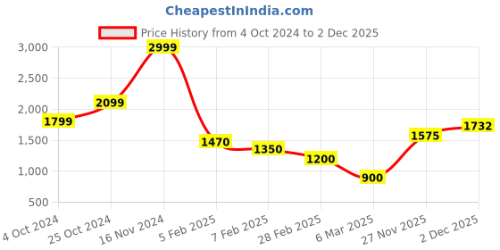 tatacliq.com Iconic Nude Beige Self Pattern Sweatshirt iconic Price History Graph from 4 Oct 2024 to 2 Dec 2025