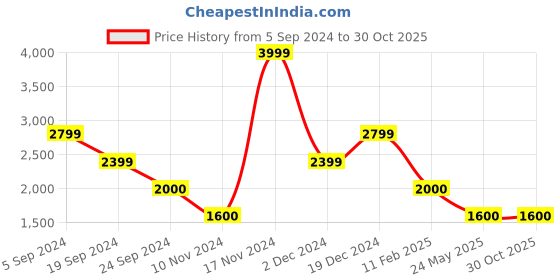 tatacliq.com Iconic Off White Regular Fit Mid Rise Trousers iconic Price History Graph from 5 Sep 2024 to 29 Oct 2025