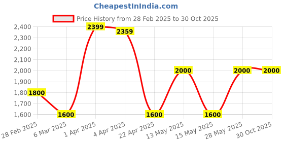 tatacliq.com Iconic Off White Regular Fit Mid Rise Trousers iconic Price History Graph from 28 Feb 2025 to 30 Oct 2025