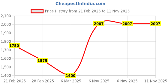 tatacliq.com Iconic Off White Regular Fit Waistcoat iconic Price History Graph from 21 Feb 2025 to 10 Nov 2025