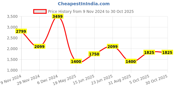 tatacliq.com Iconic Off White Regular Fit Waistcoat iconic Price History Graph from 9 Nov 2024 to 30 Oct 2025