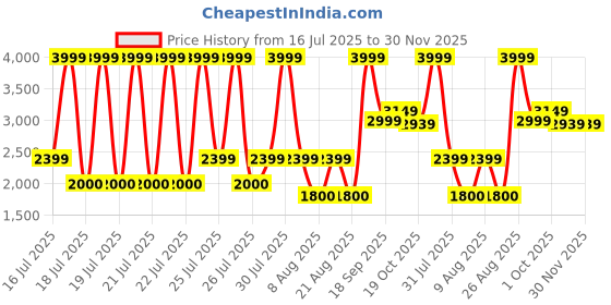 tatacliq.com Iconic Off White Solid Trousers iconic Price History Graph from 16 Jul 2025 to 29 Nov 2025