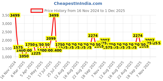 tatacliq.com Iconic Off-White Striped Sweater iconic Price History Graph from 16 Nov 2024 to 30 Nov 2025