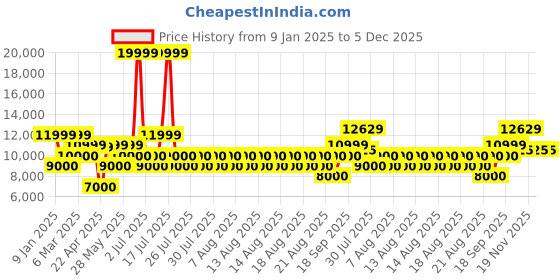 tatacliq.com Iconic Olive Regular Fit Bomber Jacket iconic Price History Graph from 9 Jan 2025 to 5 Dec 2025