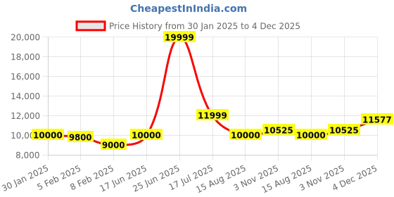 tatacliq.com Iconic Olive Regular Fit Bomber Jacket iconic Price History Graph from 30 Jan 2025 to 4 Dec 2025