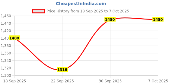 tatacliq.com Iconic Olive Regular Fit Shorts iconic Price History Graph from 18 Sep 2025 to 7 Oct 2025