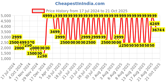 tatacliq.com Iconic Peach Cotton Mid Rise Flared Jeans iconic Price History Graph from 17 Jul 2024 to 21 Oct 2025