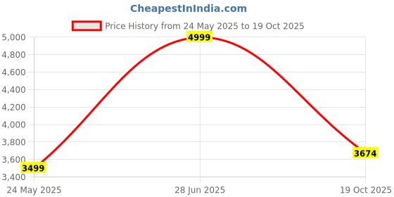 tatacliq.com Iconic Peach Cotton Mid Rise Flared Jeans iconic Price History Graph from 24 May 2025 to 19 Oct 2025