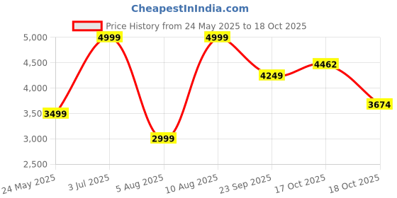 tatacliq.com Iconic Peach Cotton Mid Rise Flared Jeans iconic Price History Graph from 24 May 2025 to 18 Oct 2025