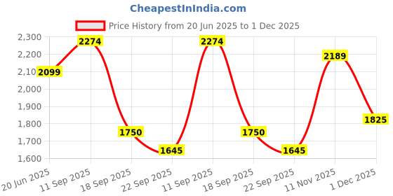 tatacliq.com Iconic Peach Cotton Plain Top iconic Price History Graph from 20 Jun 2025 to 1 Dec 2025