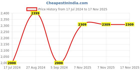 tatacliq.com Iconic Pearl White Mid Rise Trousers iconic Price History Graph from 17 Jul 2024 to 17 Nov 2025