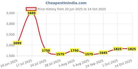 tatacliq.com Iconic Pink Abstract Regular Fit Shirt iconic Price History Graph from 20 Jun 2025 to 13 Oct 2025