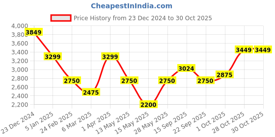 tatacliq.com Iconic Pink Cotton Printed A-Line Dress iconic Price History Graph from 23 Dec 2024 to 30 Oct 2025