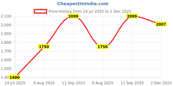 tatacliq.com Iconic Pink Cotton Shift Dress iconic Price History Graph from 14 Jul 2025 to 2 Dec 2025