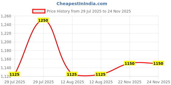 tatacliq.com Iconic Pink Regular Fit Shorts iconic Price History Graph from 29 Jul 2025 to 23 Nov 2025
