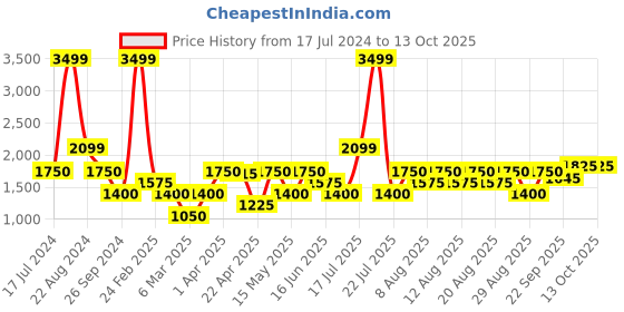 tatacliq.com Iconic Pink Self Pattern Track Pants iconic Price History Graph from 17 Jul 2024 to 13 Oct 2025