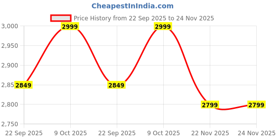 tatacliq.com Iconic Pink Solid Flared Fit Asymmetrical Stretchable Flare Skirt iconic Price History Graph from 22 Sep 2025 to 24 Nov 2025