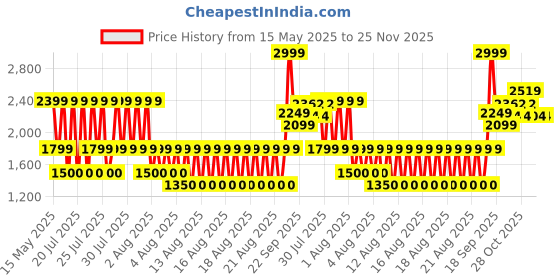 tatacliq.com Iconic Pink Solid Tape And Drawstring Stretchable Trackpants iconic Price History Graph from 15 May 2025 to 24 Nov 2025