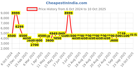 tatacliq.com Iconic Pink Textured Pattern Jacket iconic Price History Graph from 6 Oct 2024 to 9 Oct 2025