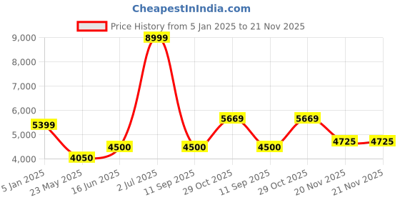 tatacliq.com Iconic Pink Textured Pattern Jacket iconic Price History Graph from 5 Jan 2025 to 21 Nov 2025