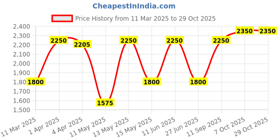 tatacliq.com Iconic Purple Chequered Jacket iconic Price History Graph from 11 Mar 2025 to 29 Oct 2025