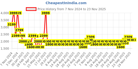 tatacliq.com Iconic Red & White Printed Shirt iconic Price History Graph from 7 Nov 2024 to 23 Nov 2025