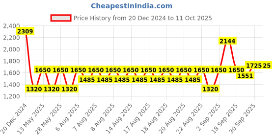 tatacliq.com Iconic Red Cotton Color-Block T-Shirt iconic Price History Graph from 20 Dec 2024 to 10 Oct 2025