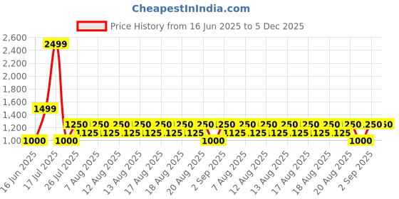 tatacliq.com Iconic Red Cotton Printed T-Shirt iconic Price History Graph from 16 Jun 2025 to 5 Dec 2025