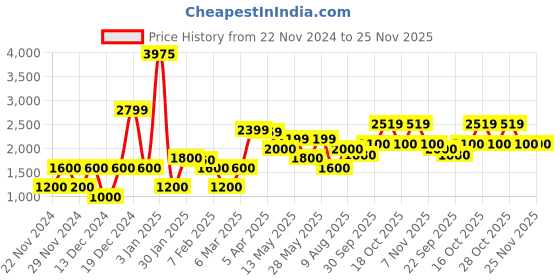 tatacliq.com Iconic Red Linen Top iconic Price History Graph from 22 Nov 2024 to 24 Nov 2025
