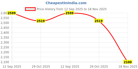 tatacliq.com Iconic Red Linen Top iconic Price History Graph from 12 Sep 2025 to 18 Nov 2025